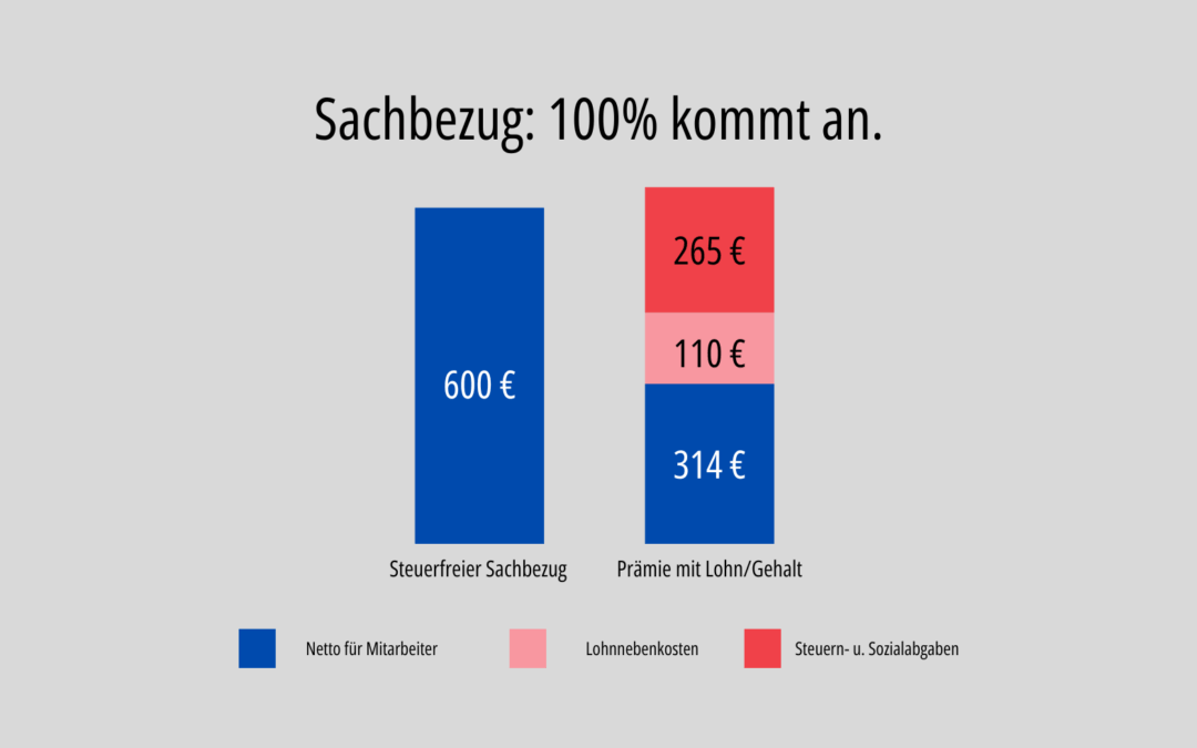 Sachbezugskarte für Arbeitgeber – steuerfreie Prämien einfach umsetzen