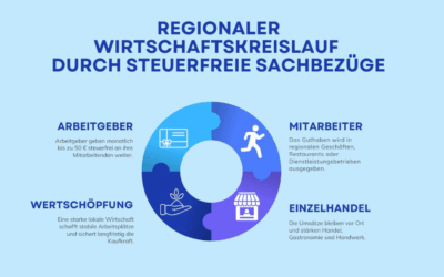 Sachbezugskarte: Wie Arbeitgeber steuerfrei motivieren und regionale Kaufkraft binden