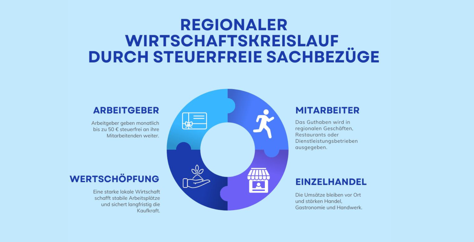 Grafik zum regionalen Wirtschaftskreislauf steuerfreier Sachbezüge: Arbeitgeber geben bis zu 50 € weiter, Mitarbeitende geben das Guthaben lokal aus, der Einzelhandel profitiert und stärkt die regionale Wertschöpfung.