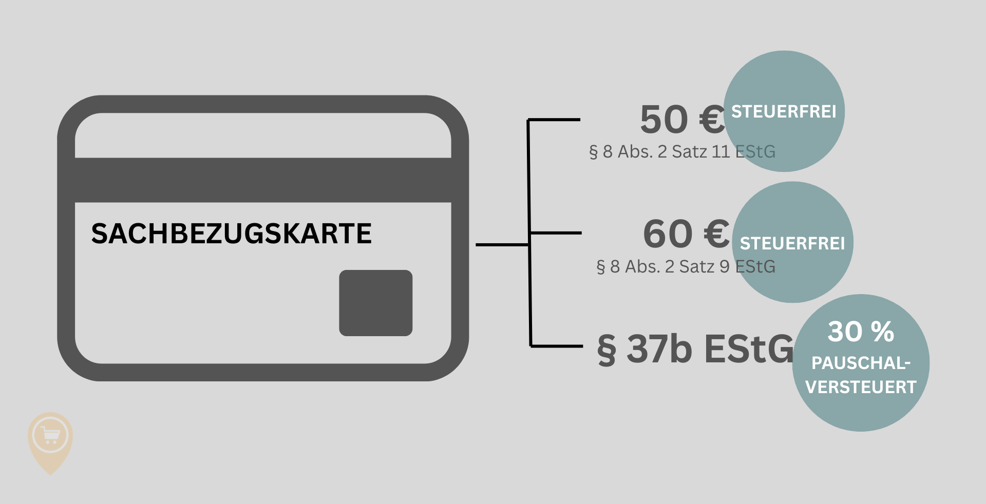 Grafische Darstellung einer Sachbezugskarte mit den steuerlichen Grenzen: 50 € steuerfrei nach § 8 Abs. 2 Satz 11 EStG, 60 € steuerfrei nach § 8 Abs. 2 Satz 9 EStG und Sachzuwendungen nach § 37b EStG mit 30 % Pauschalsteuer.