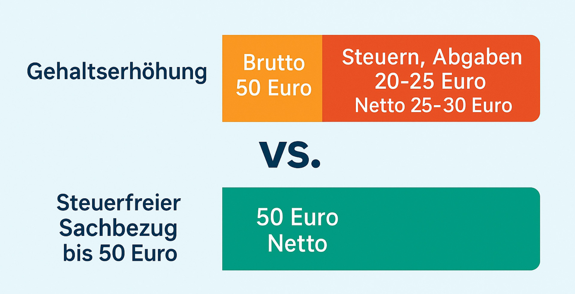 Grafische Gegenüberstellung einer 50-Euro-Gehaltserhöhung versus einem steuerfreien Sachbezug: Oben zeigt ein orange-roter Block, dass von 50 Euro Brutto nach Steuern nur 25–30 Euro netto übrig bleiben; darunter steht als Vergleich ein grüner Block mit „50 Euro netto“ für den steuerfreien Sachbezug.