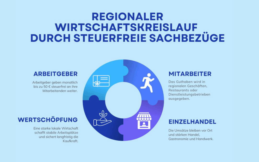 Sachbezugskarte: Wie Arbeitgeber steuerfrei motivieren und regionale Kaufkraft binden