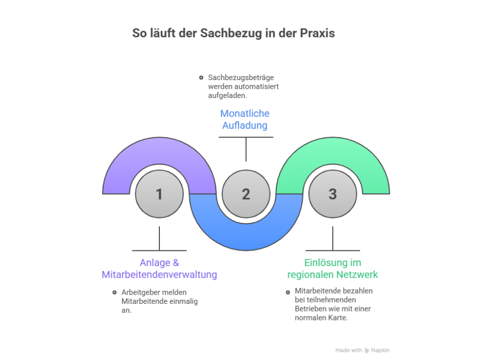 Prozessgrafik zum Arbeitgebergutschein: Anlage der Mitarbeitenden, monatliche Aufladung des Sachbezugs und Einlösung im regionalen Netzwerk