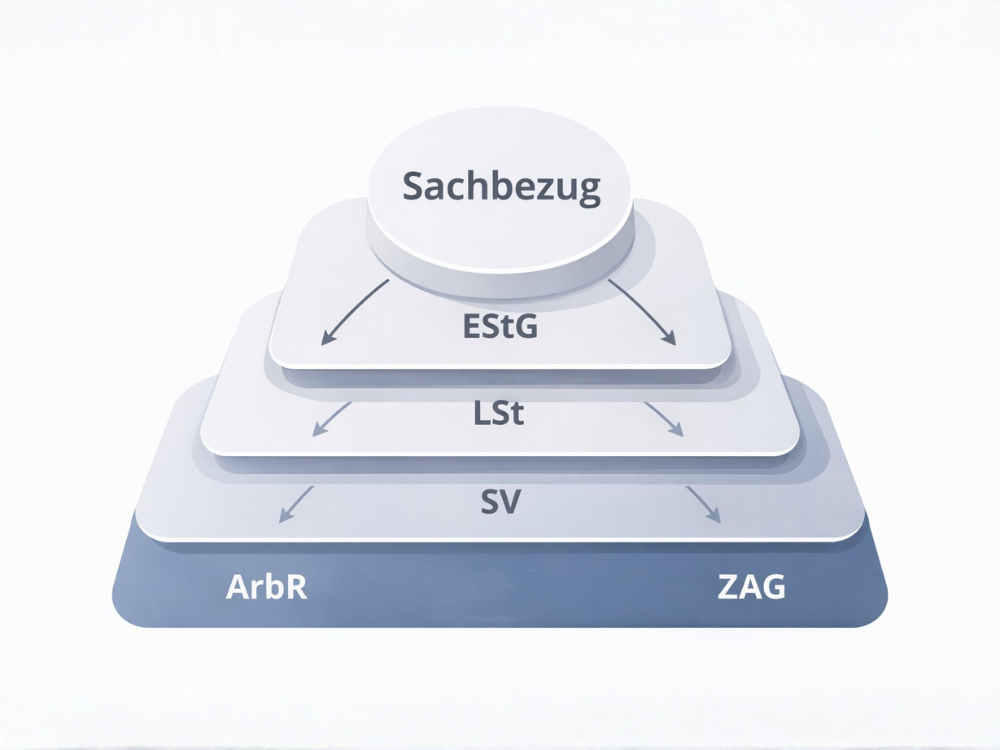 Stufenmodell zum Sachbezug mit rechtlichen Ebenen: oben der Sachbezug, darunter Einkommensteuerrecht (EStG), Lohnsteuer (LSt), Sozialversicherung (SV) sowie Arbeitsrecht (ArbR) und Zahlungsdiensteaufsichtsgesetz (ZAG).