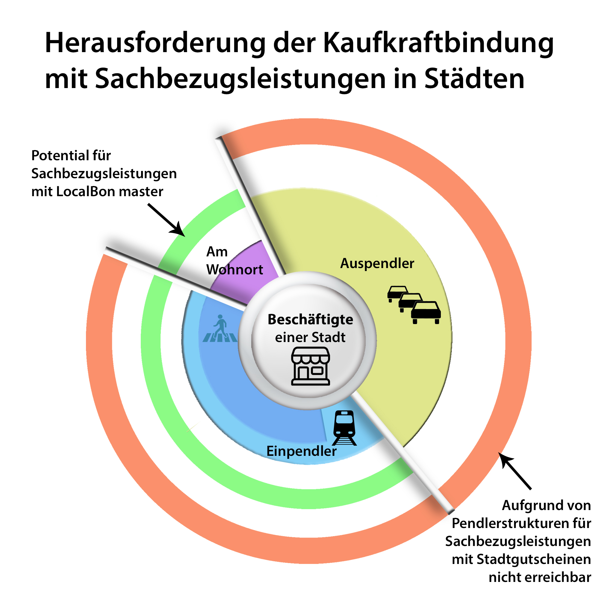Schematische Infografik zur Kaufkraftbindung in Städten: Im Zentrum stehen die Beschäftigten einer Stadt, aufgeteilt in Auspendler, Einpendler und am Wohnort Beschäftigte. Ein äußerer Ring zeigt die Gruppen, die aufgrund von Pendlerstrukturen für Sachbezugsleistungen mit klassischen Stadtgutscheinen nicht erreichbar sind, sowie das zusätzliche Potenzial für Sachbezugsleistungen mit LocalBon master.