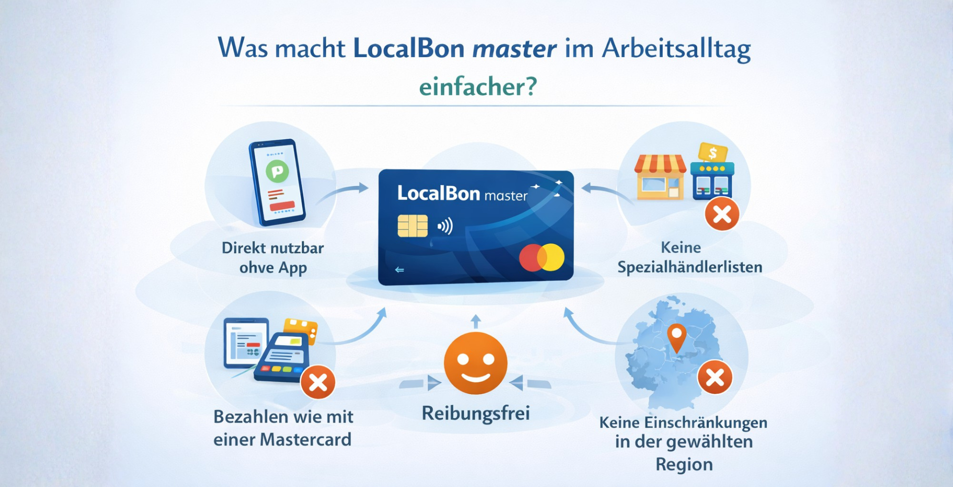 Schematische Darstellung der LocalBon master Sachbezugskarte im Arbeitsalltag mit direkter Nutzung ohne App, ohne spezielle Händlerlisten, Bezahlung wie mit einer Mastercard und regional steuerbarer Einlösung ohne zusätzliche Einschränkungen innerhalb der festgelegten Region.