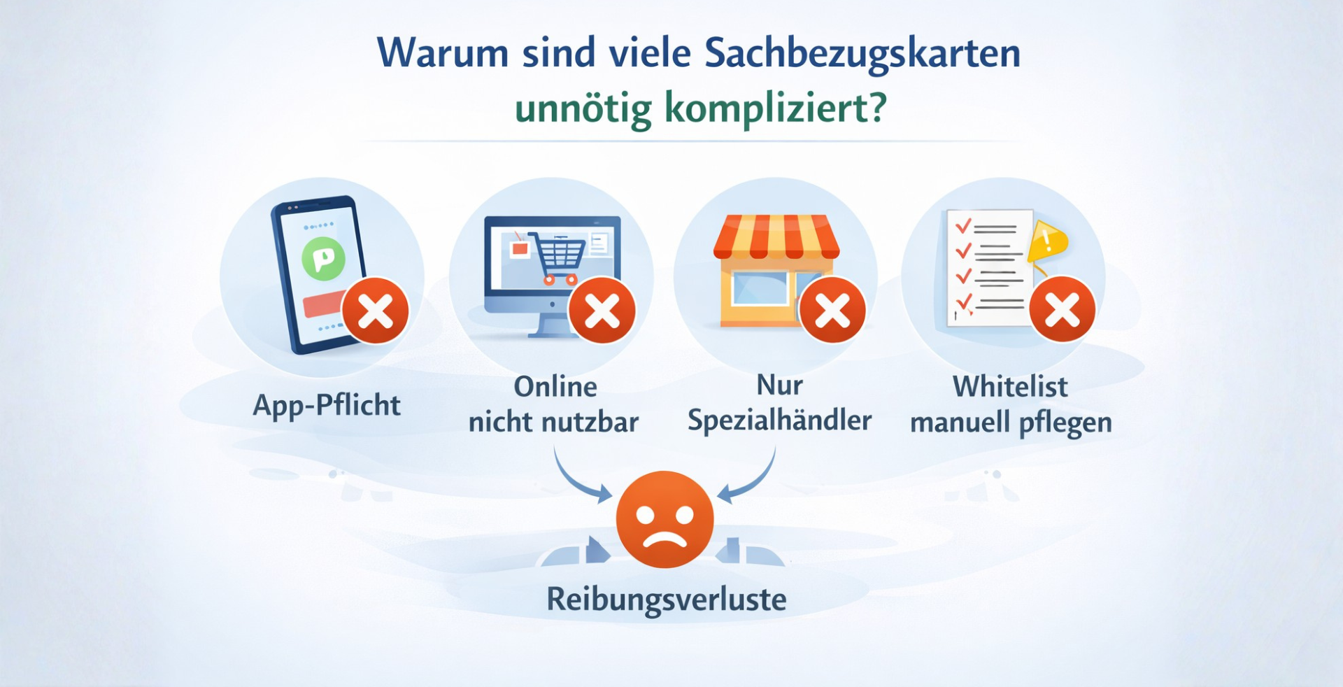 Schematische Darstellung typischer Gründe, warum Sachbezugskarten im Alltag kompliziert sind, darunter App-Pflicht, eingeschränkte Online-Nutzung, begrenzte Händlerakzeptanz und manuell zu pflegende Whitelists.