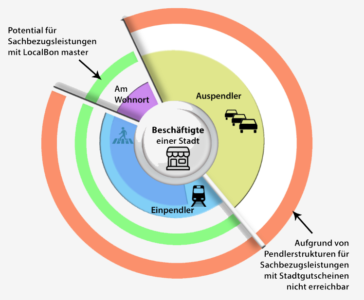 Die Grafik zeigt die Überlagerung von Wohnort-Beschäftigten und Einpendlern. Der grüne Kreis zeigt jene Arbeitnehmer, die am Ort wohnen und arbeiten sowie Einpendler aus dem Umland. Nur für den einpendlerfreien Anteil (ca. 20% der Arbeitnehmer) ist ein klassischer Stadtgutschein als Sachbezug ohne Gleichbehandlungsrisiko einsetzbar.