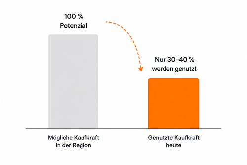 Grafik Kaufkraft Gegenüberstellung mögliche Kaufkraft vs genutzte Kaufkraft
